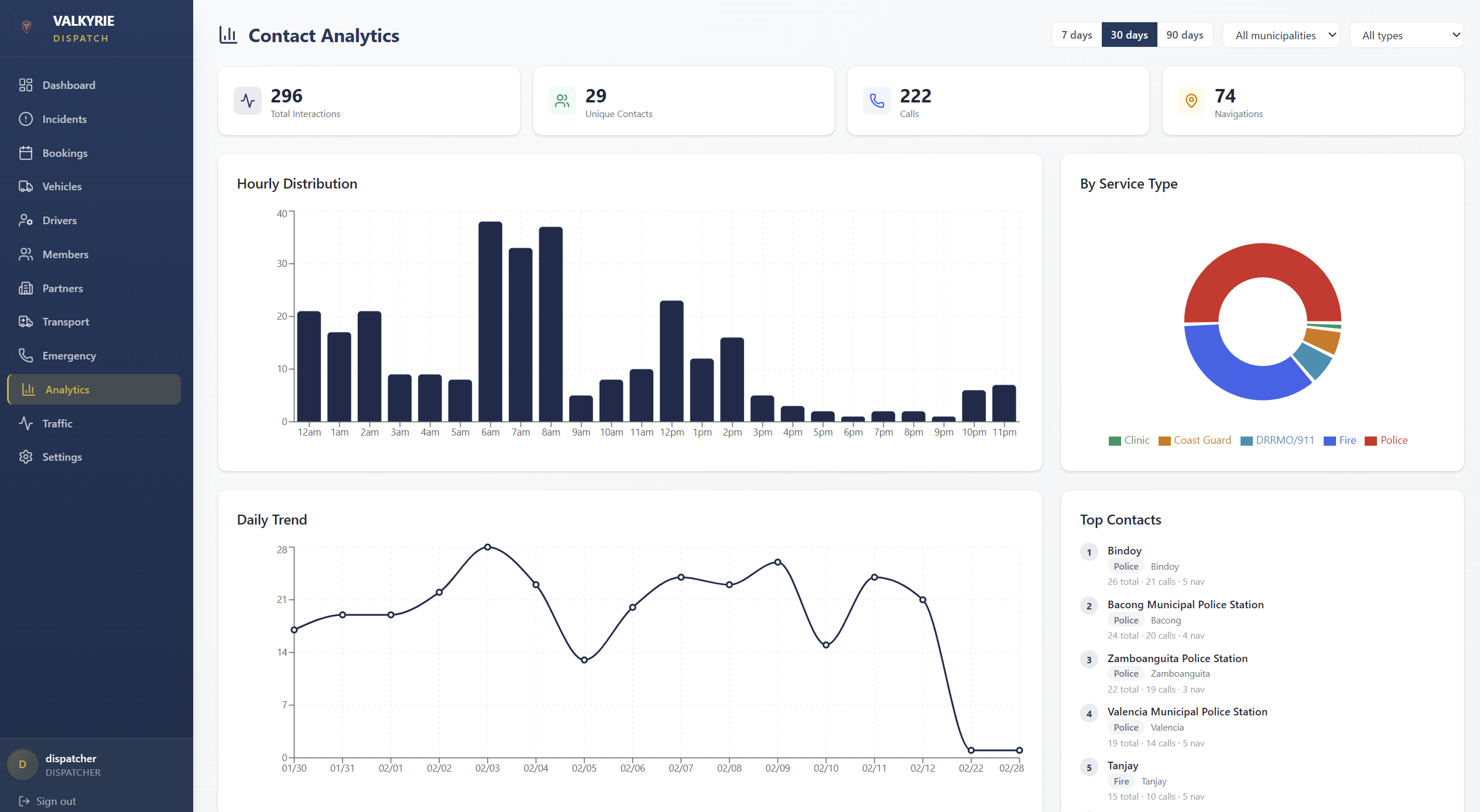 Contact analytics showing hourly distribution, service types, and daily trends